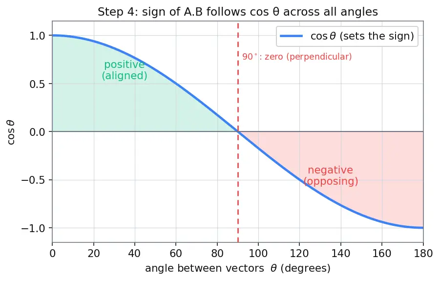 Figure — Dot product — formula, geometric meaning, work calculation