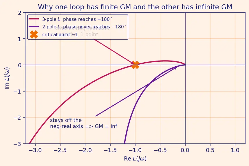 Figure — Gain margin, phase margin — stability margins