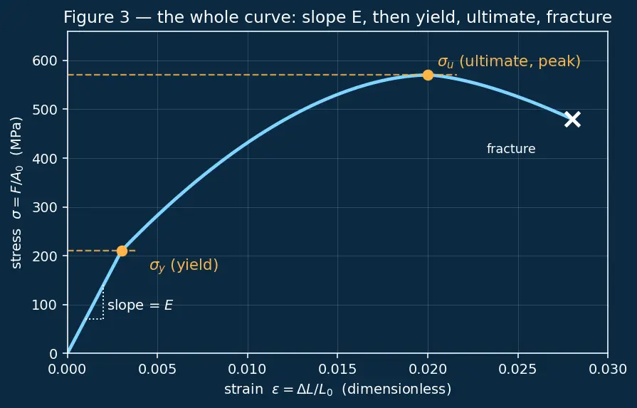 Figure — Yield stress, ultimate stress — material behavior
