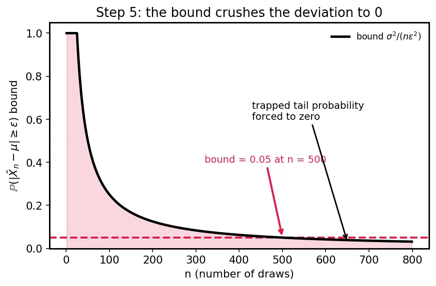 Figure — Law of Large Numbers — weak and strong