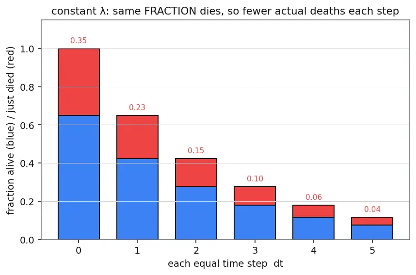 Figure — Reliability — MTTF, MTBF, exponential failure model