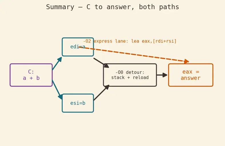 Figure — Disassembly — objdump, reading assembly