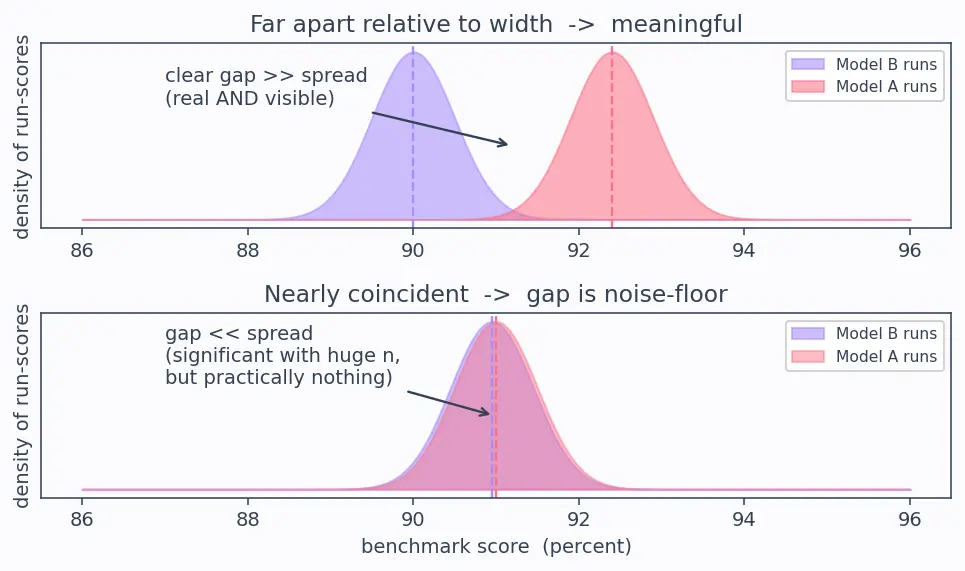 Figure — Benchmark design and evaluation rigor