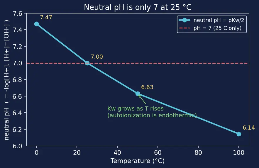 Figure — Ionic product of water Kw = 10⁻¹⁴ at 25 °C