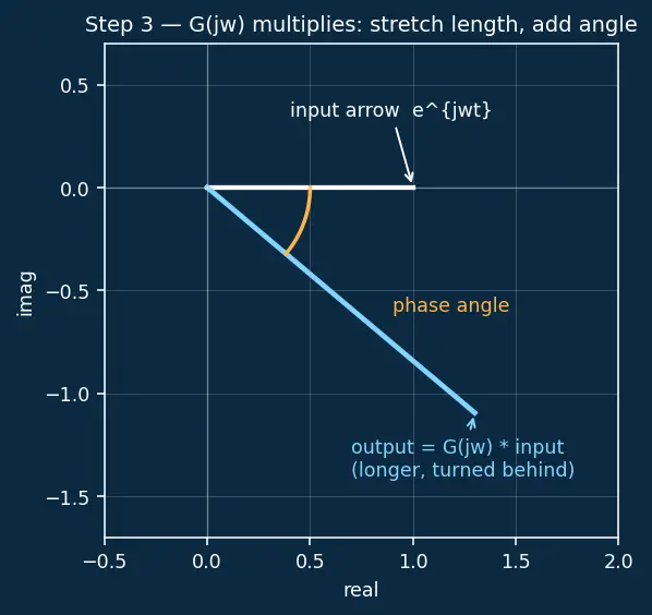Figure — Bode plot — magnitude and phase vs frequency