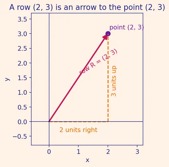 Figure — Properties — row operations, multiplicativity