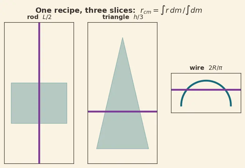 Figure — Centre of mass — derivation for common shapes (rod, triangle, semicircle, hemisphere)