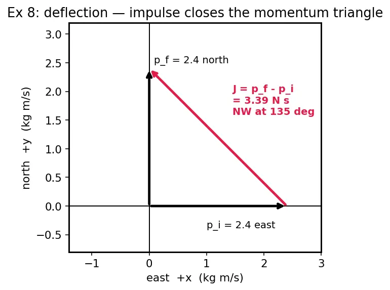 Figure — Impulse-momentum theorem — derivation