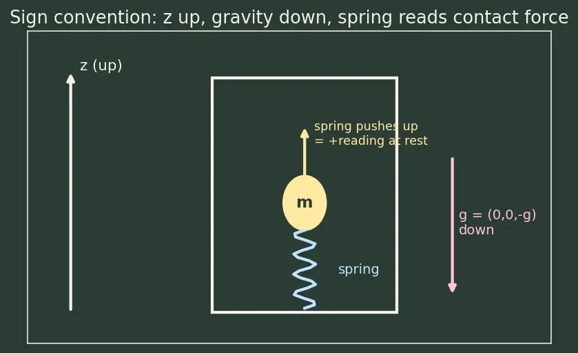 Figure — Inertial navigation — accelerometer measures non-gravitational specific force