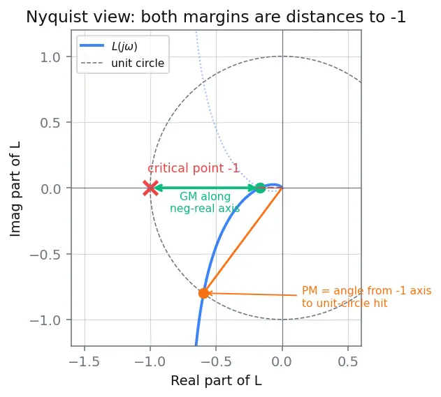 Figure — Gain margin, phase margin — stability margins