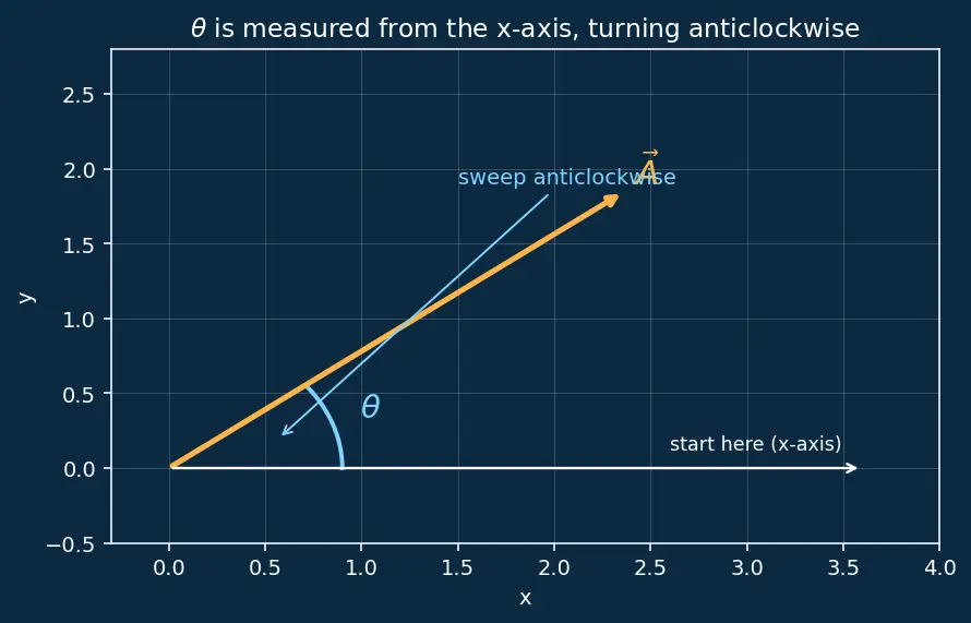 Figure — Resolution of vectors — into components (any axes)