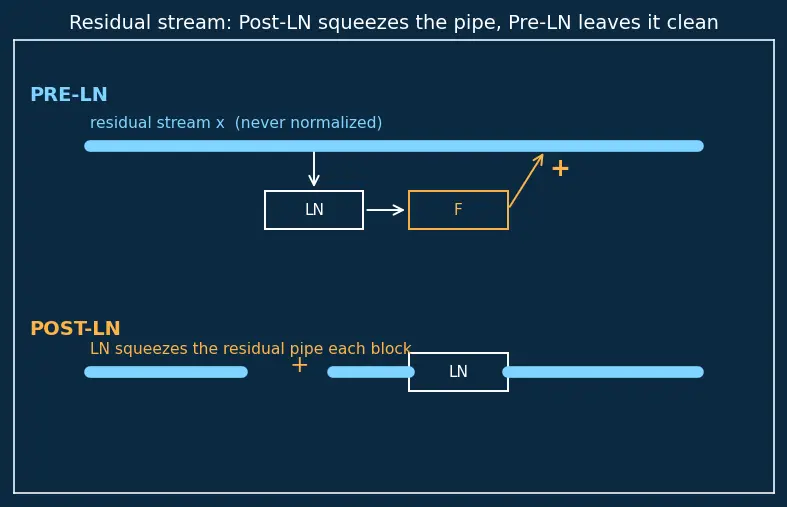 Figure — Residual connections and layer norm placement