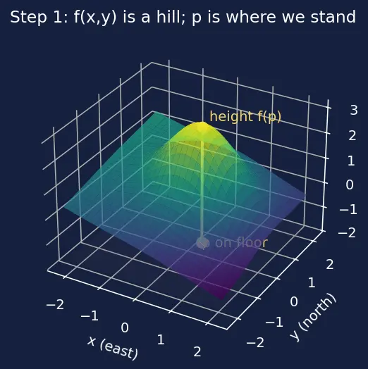 Figure — Gradient vector ∇f — definition, properties