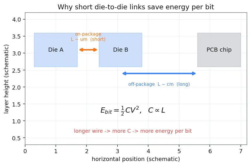 Figure — Chiplets and multi-die integration