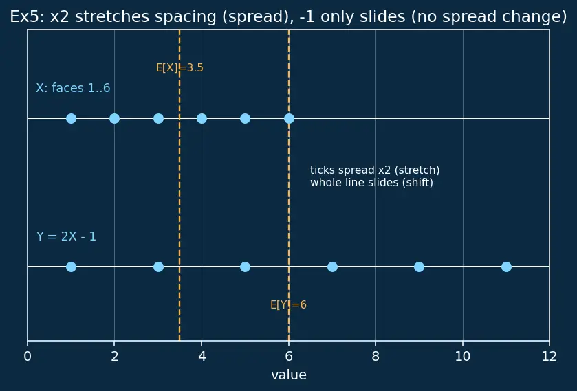 Figure — Expectation, variance, and standard deviation