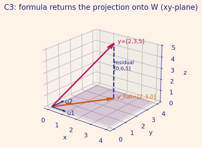 Figure — Orthogonal sets and orthonormal basis