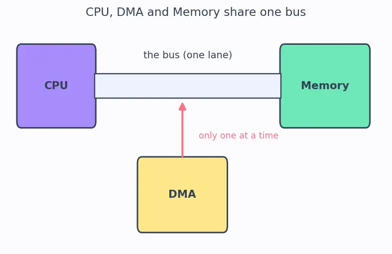 Figure — DMA — memory-to-memory, peripheral-to-memory without CPU