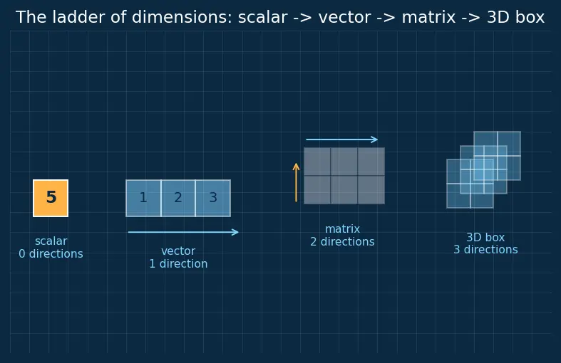 Figure — PyTorch tensors and operations