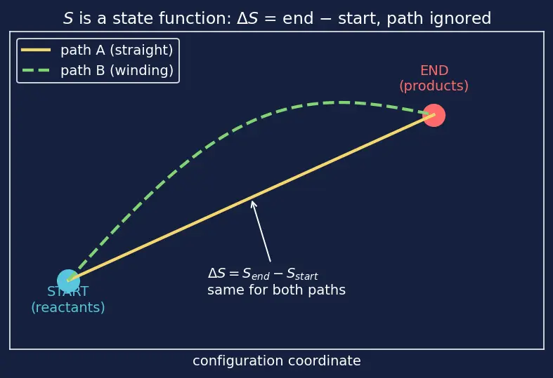 Figure — Standard entropy S° and ΔS_rxn = Σ S°(products) − Σ S°(reactants)