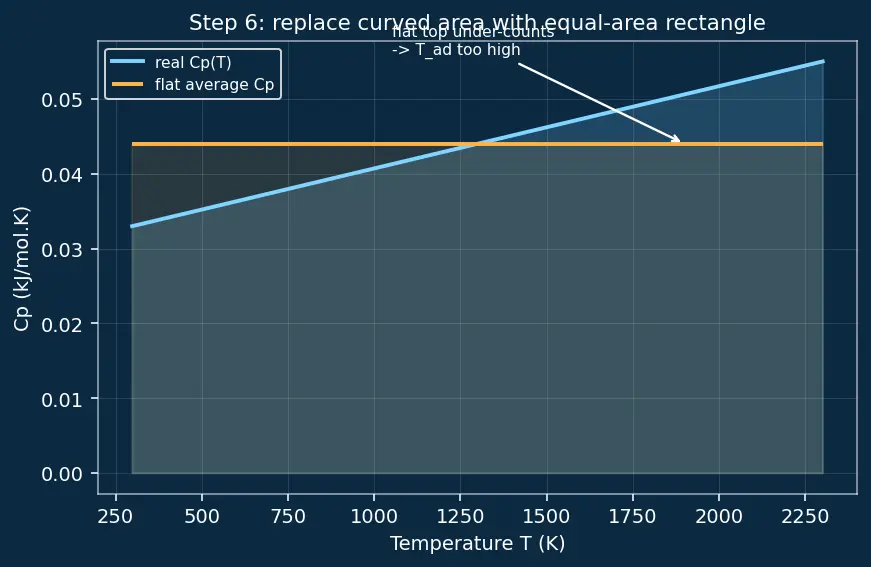 Figure — Adiabatic flame temperature — calculation with enthalpies of formation