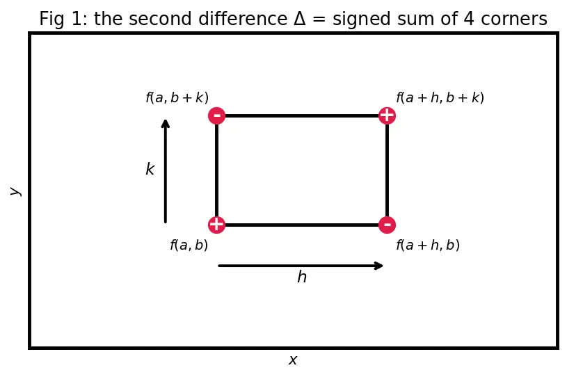 Figure — Clairaut's theorem — mixed partials are equal (under conditions)