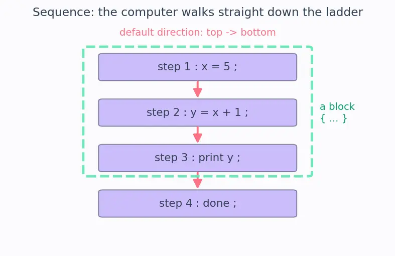 Figure — Control flow — if - else, switch, while, do-while, for, break, continue, goto