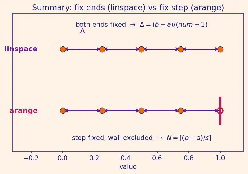 Figure — Array creation — np.zeros, np.ones, np.linspace, np.arange, np.random