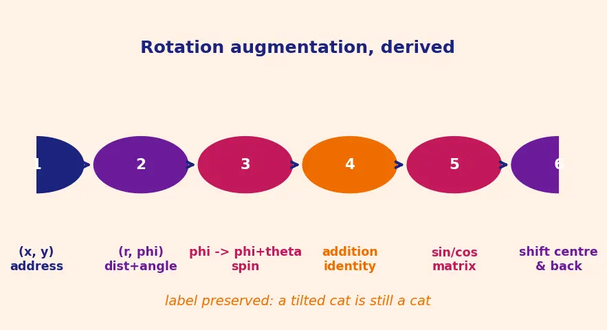 Figure — Data augmentation for images