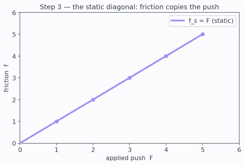 Figure — Friction — static (maximum), kinetic, rolling
