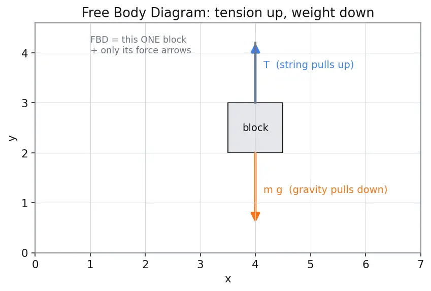 Figure — Tension in inextensible strings