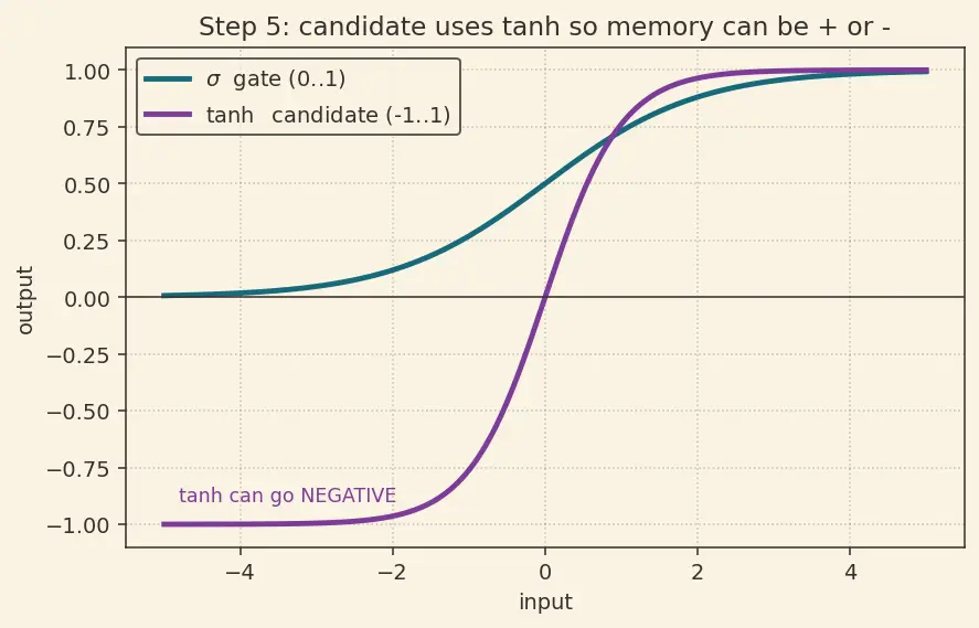 Figure — Gated Recurrent Units (GRU)