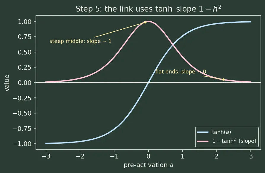 Figure — Backpropagation through time
