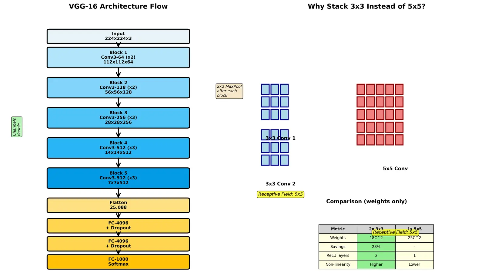 Figure — VGG networks