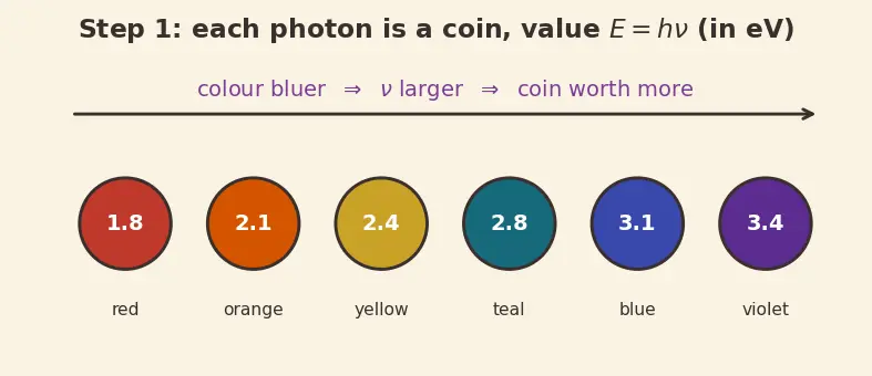Figure — Photoelectric effect — Einstein's explanation, work function