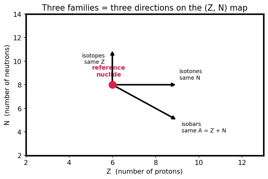 Figure — Atomic number Z, mass number A, isotopes, isobars, isotones
