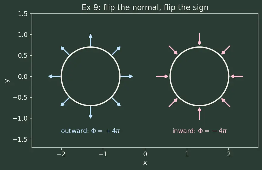 Figure — Divergence theorem (Gauss's theorem) — statement, flux-divergence connection