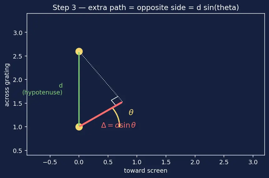 Figure — Diffraction grating — condition for maxima