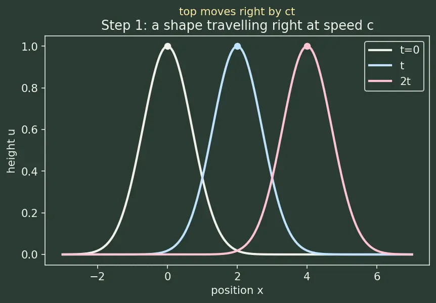 Figure — Solving wave equation — D'Alembert's solution