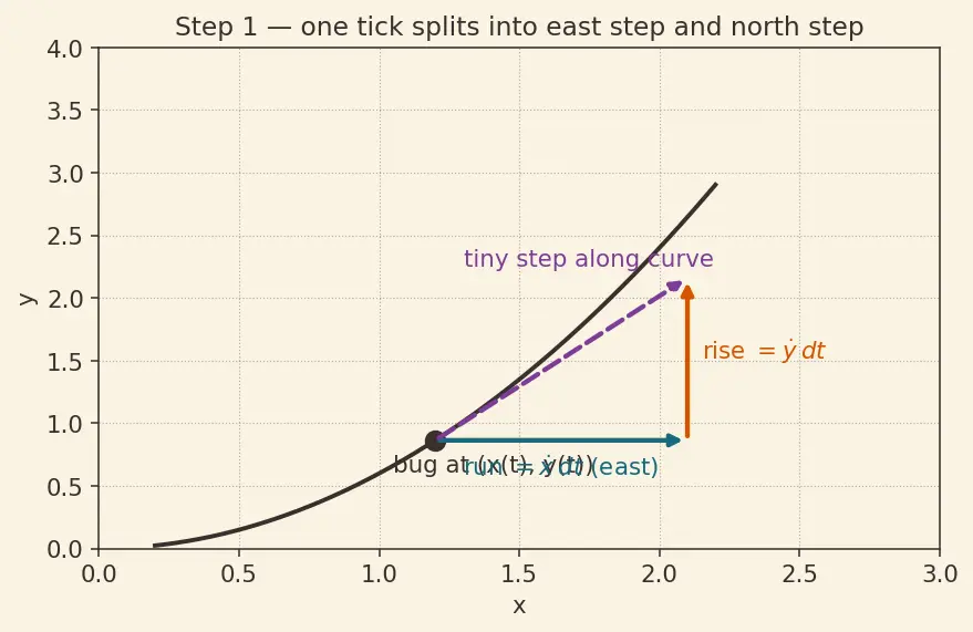 Figure — Parametric differentiation — dy - dx, d²y - dx²