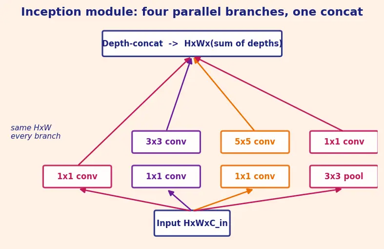 Figure — Inception - GoogLeNet