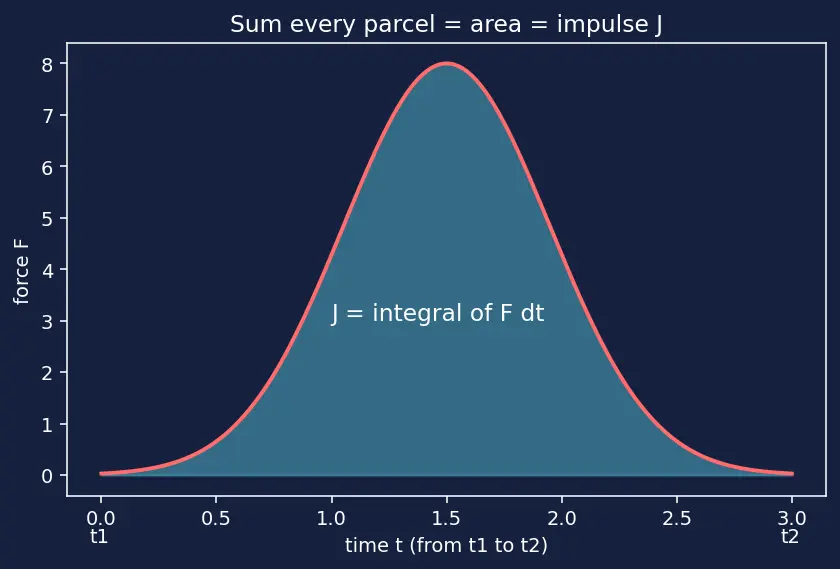Figure — Impulse-momentum theorem — derivation