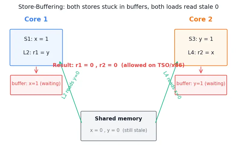 Figure — Memory consistency models