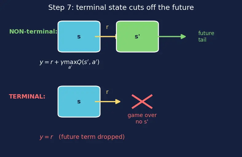 Figure — Deep Q-Networks (DQN)