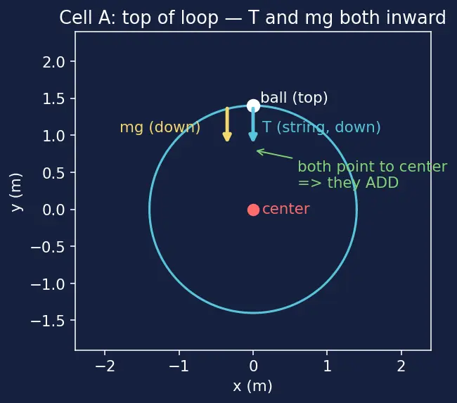Figure — Vertical circular motion — minimum speed conditions