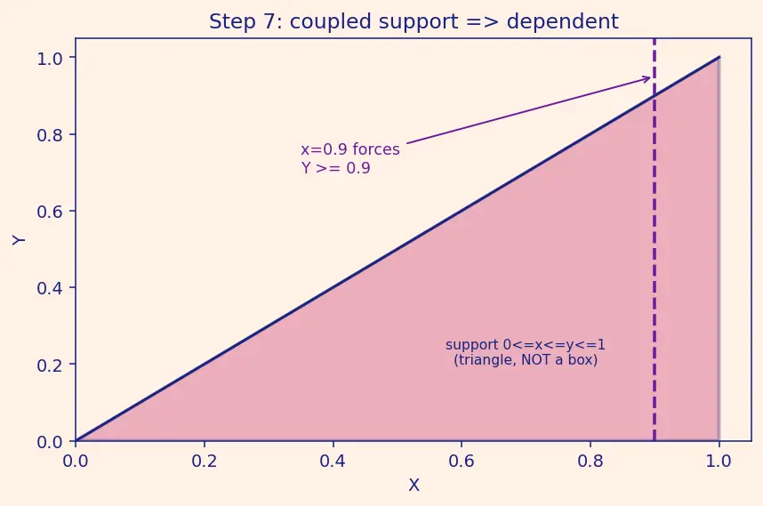 Figure — Independence of random variables — formal definition