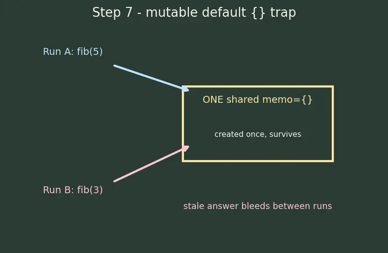 Figure — Memoization (top-down DP) — recursive + memo dict