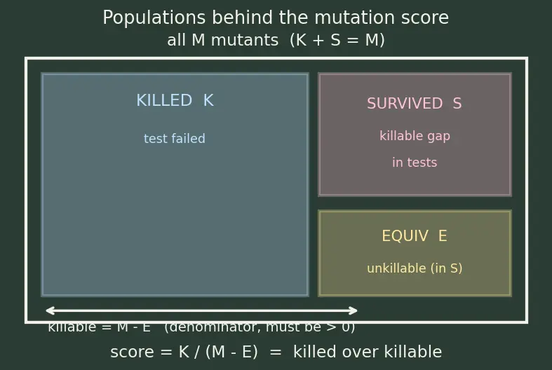 Figure — Mutation testing
