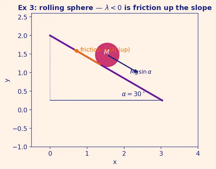 Figure — Constraints using Lagrange multipliers
