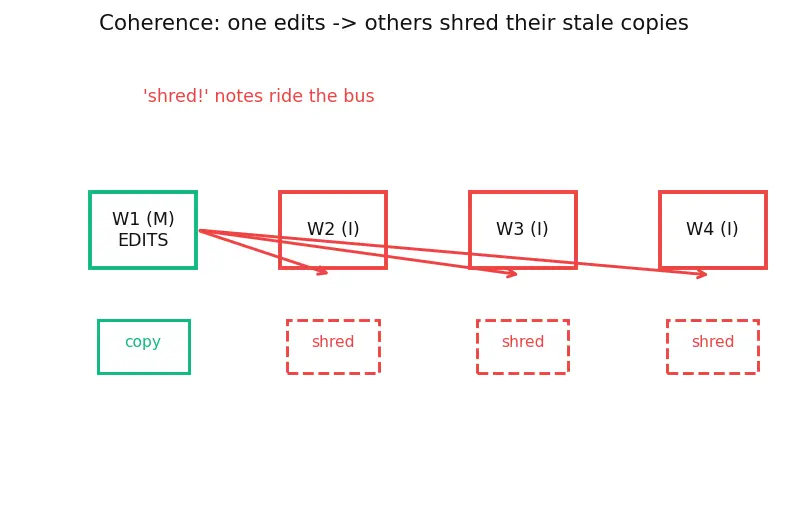 Figure — Shared memory vs distributed memory