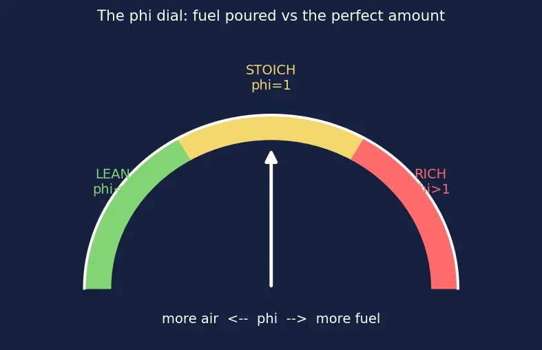 Figure — Stoichiometric vs fuel-rich vs fuel-lean combustion